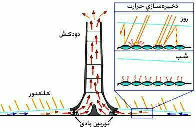 Image result for ‫نیروگاههای دودکش خورشیدی (Solar Chimney)‬‎